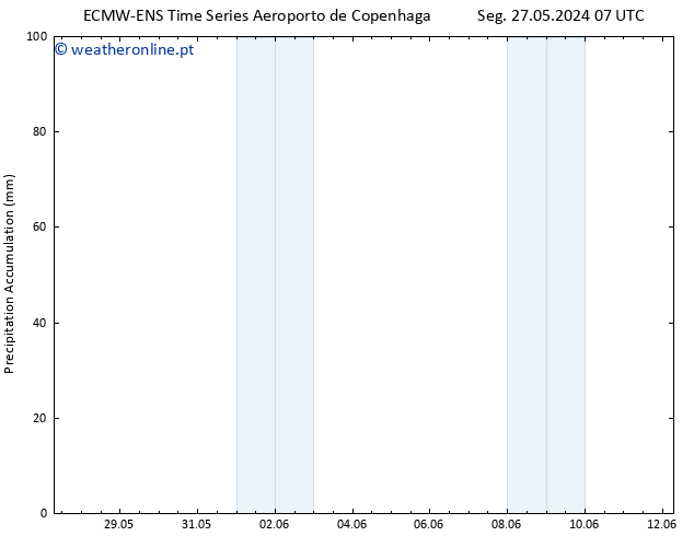 Precipitation accum. ALL TS Seg 27.05.2024 13 UTC