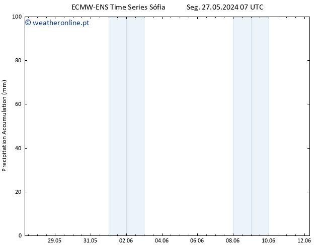 Precipitation accum. ALL TS Qua 29.05.2024 01 UTC