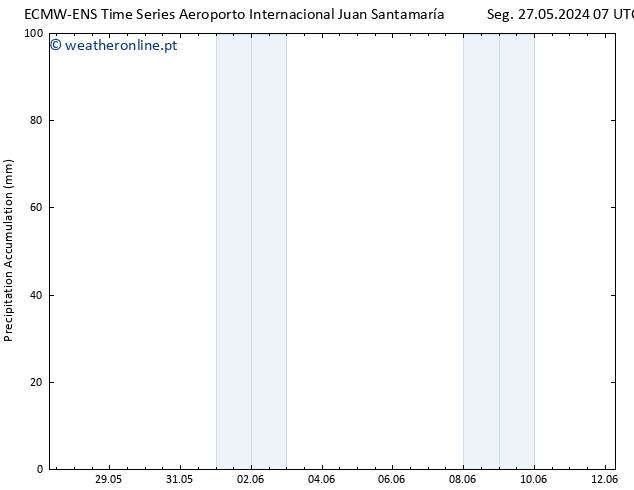 Precipitation accum. ALL TS Seg 27.05.2024 13 UTC