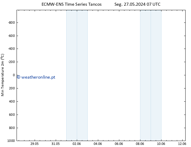 temperatura mín. (2m) ALL TS Qui 30.05.2024 07 UTC