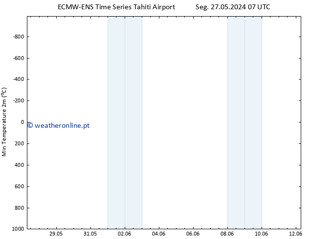 temperatura mín. (2m) ALL TS Seg 27.05.2024 07 UTC