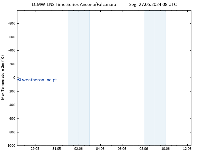 temperatura máx. (2m) ALL TS Sex 31.05.2024 02 UTC