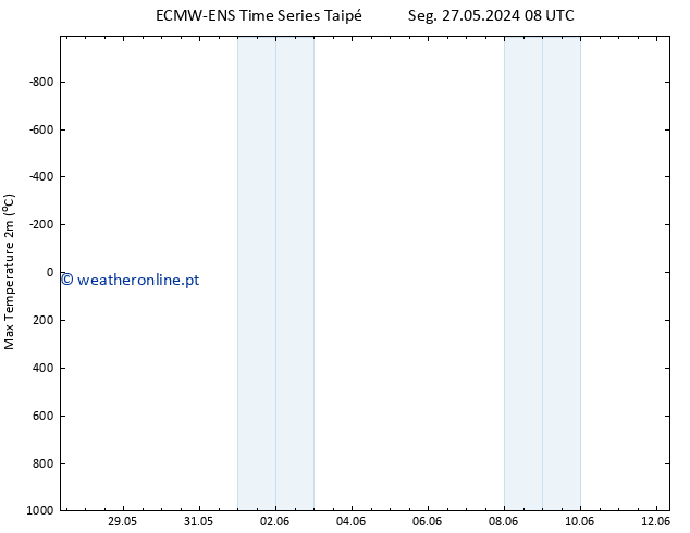 temperatura máx. (2m) ALL TS Ter 28.05.2024 02 UTC