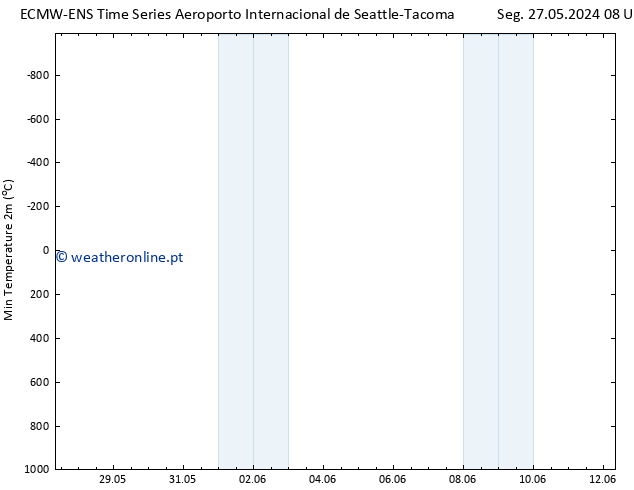 temperatura mín. (2m) ALL TS Seg 27.05.2024 14 UTC