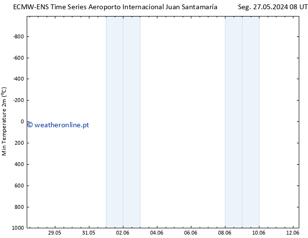 temperatura mín. (2m) ALL TS Dom 09.06.2024 08 UTC