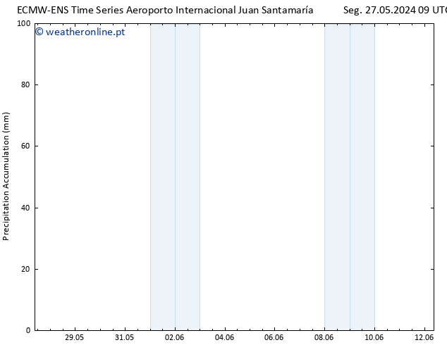 Precipitation accum. ALL TS Qui 30.05.2024 21 UTC