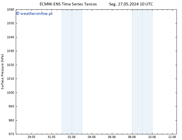 pressão do solo ALL TS Seg 27.05.2024 22 UTC