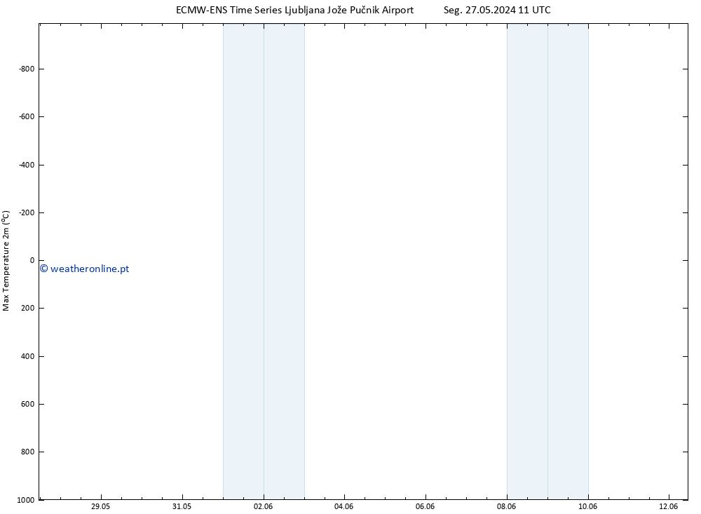 temperatura máx. (2m) ALL TS Ter 28.05.2024 11 UTC