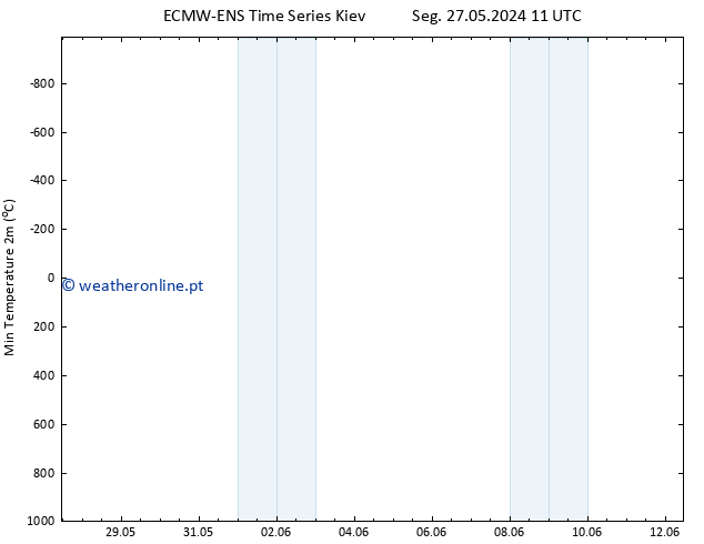 temperatura mín. (2m) ALL TS Qui 30.05.2024 23 UTC