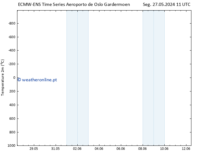 Temperatura (2m) ALL TS Ter 04.06.2024 05 UTC