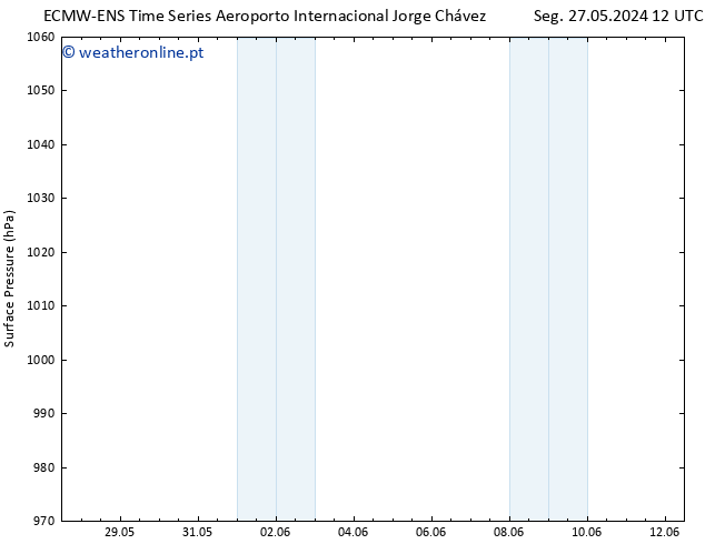 pressão do solo ALL TS Ter 28.05.2024 12 UTC