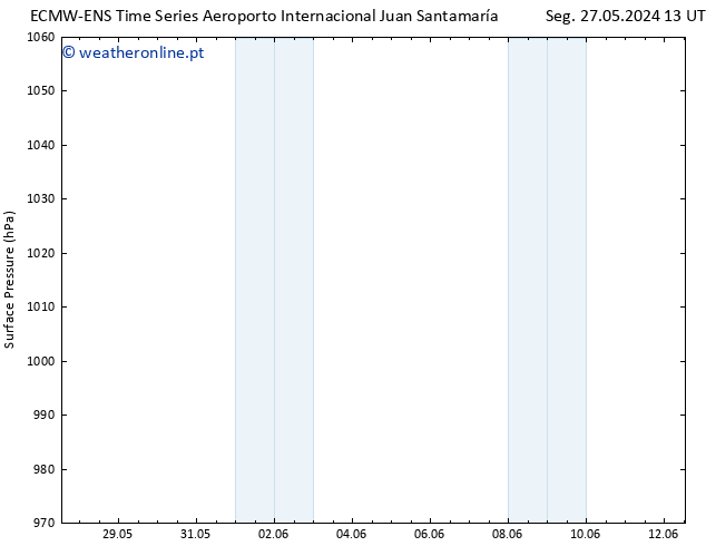 pressão do solo ALL TS Seg 03.06.2024 01 UTC