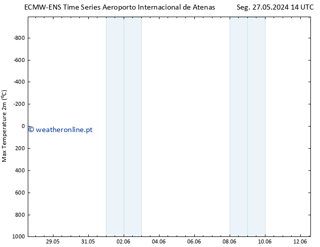 temperatura máx. (2m) ALL TS Ter 28.05.2024 14 UTC