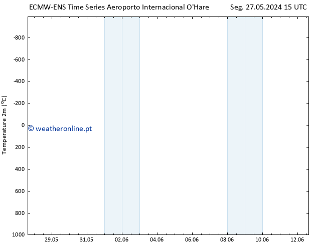 Temperatura (2m) ALL TS Qua 29.05.2024 03 UTC