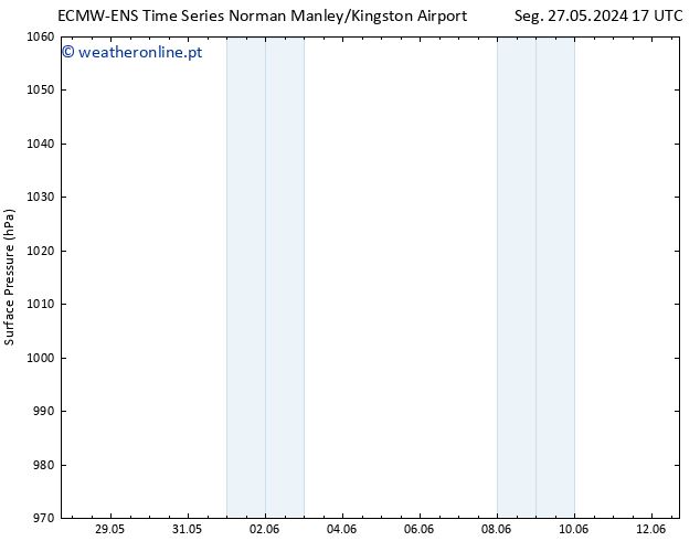 pressão do solo ALL TS Dom 09.06.2024 17 UTC