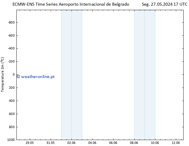 Temperatura (2m) ALL TS Seg 27.05.2024 17 UTC