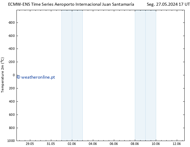 Temperatura (2m) ALL TS Sáb 01.06.2024 05 UTC