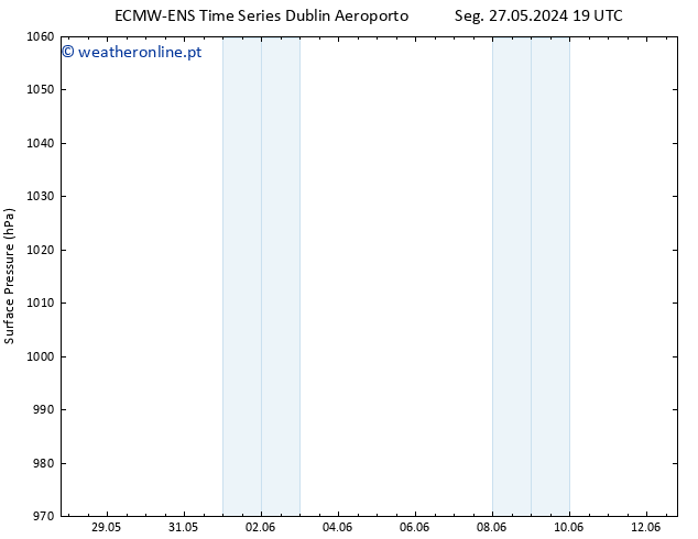 pressão do solo ALL TS Sáb 01.06.2024 19 UTC