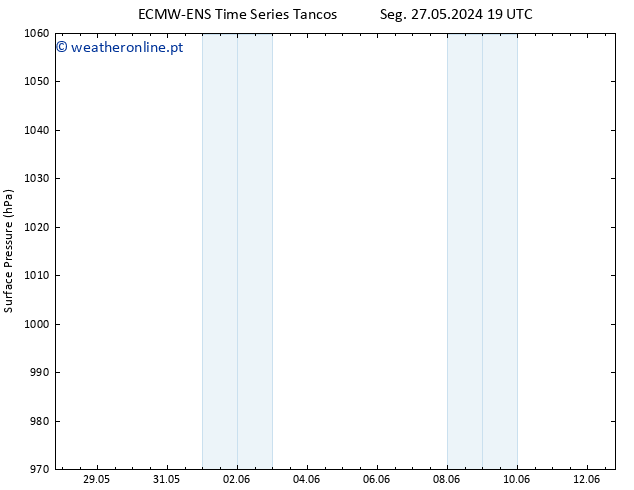 pressão do solo ALL TS Qua 29.05.2024 19 UTC