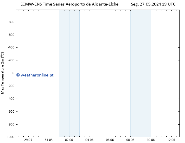 temperatura máx. (2m) ALL TS Sáb 01.06.2024 19 UTC