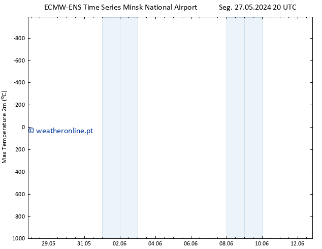 temperatura máx. (2m) ALL TS Sáb 01.06.2024 20 UTC