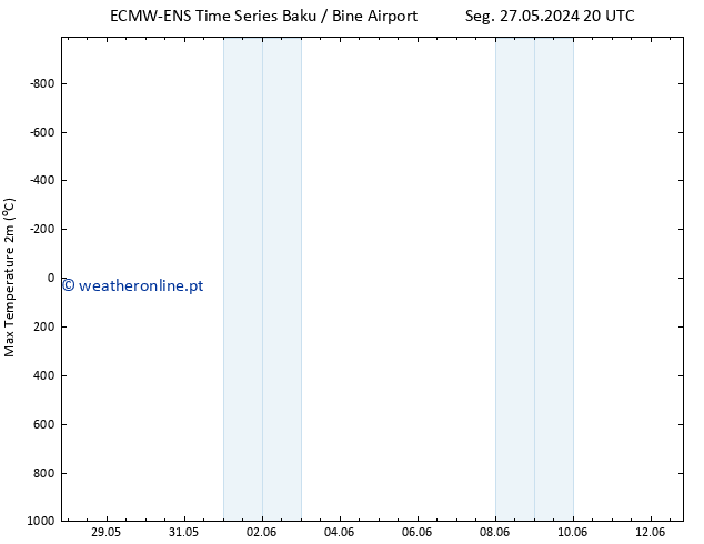 temperatura máx. (2m) ALL TS Ter 11.06.2024 20 UTC