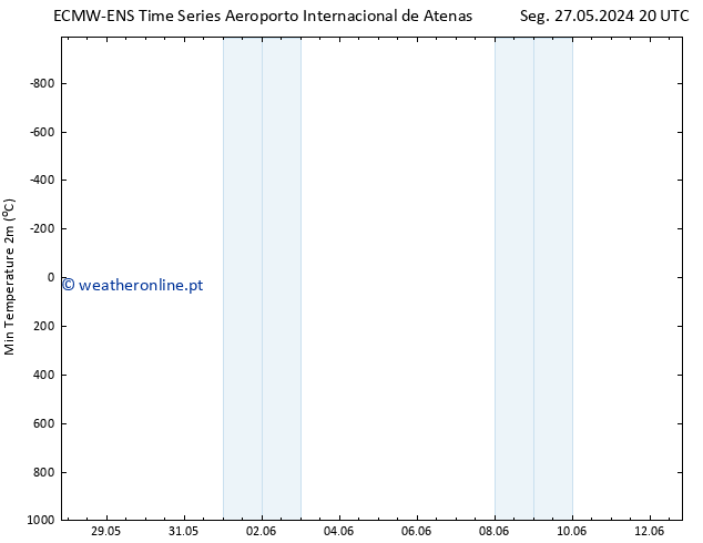 temperatura mín. (2m) ALL TS Sex 31.05.2024 08 UTC