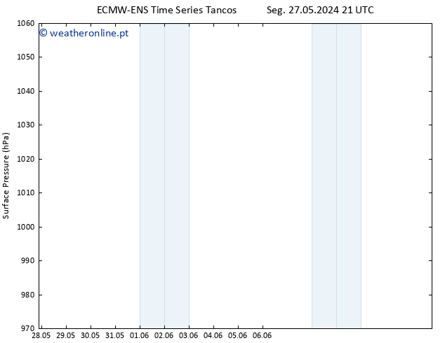 pressão do solo ALL TS Qua 29.05.2024 09 UTC