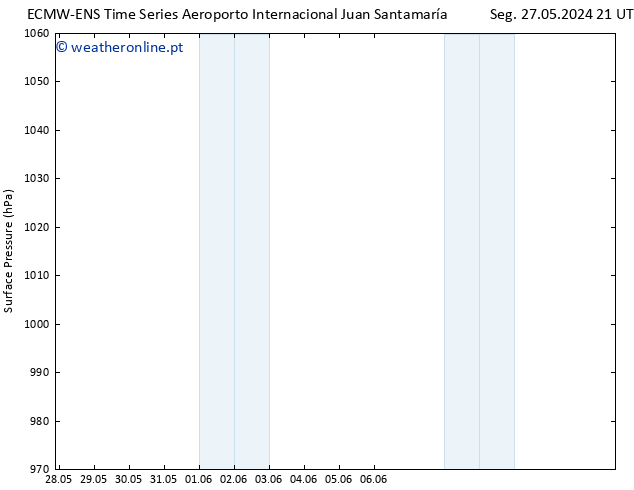 pressão do solo ALL TS Seg 03.06.2024 15 UTC