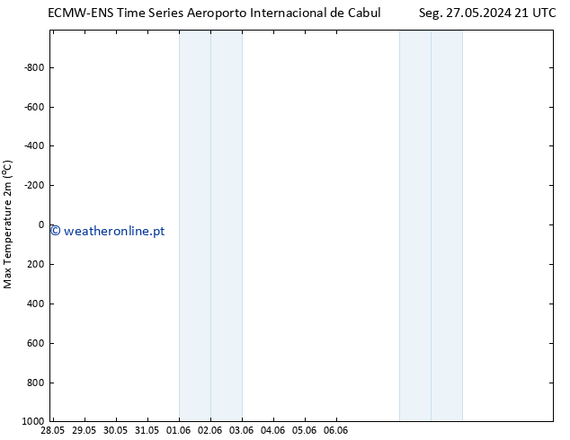 temperatura máx. (2m) ALL TS Sáb 01.06.2024 15 UTC