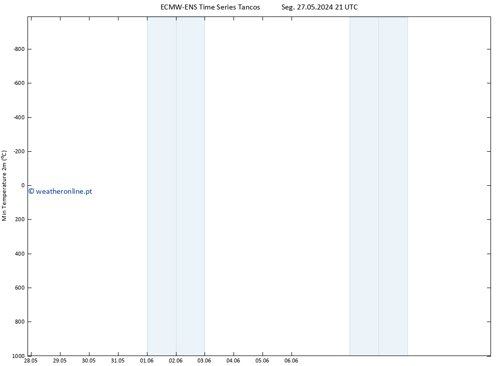 temperatura mín. (2m) ALL TS Ter 28.05.2024 09 UTC