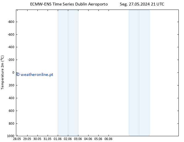 Temperatura (2m) ALL TS Dom 02.06.2024 09 UTC