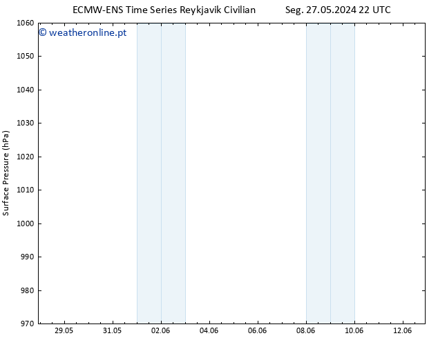 pressão do solo ALL TS Seg 27.05.2024 22 UTC