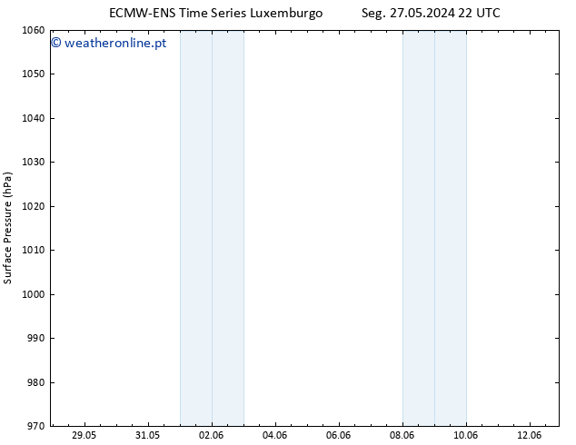 pressão do solo ALL TS Qui 30.05.2024 16 UTC