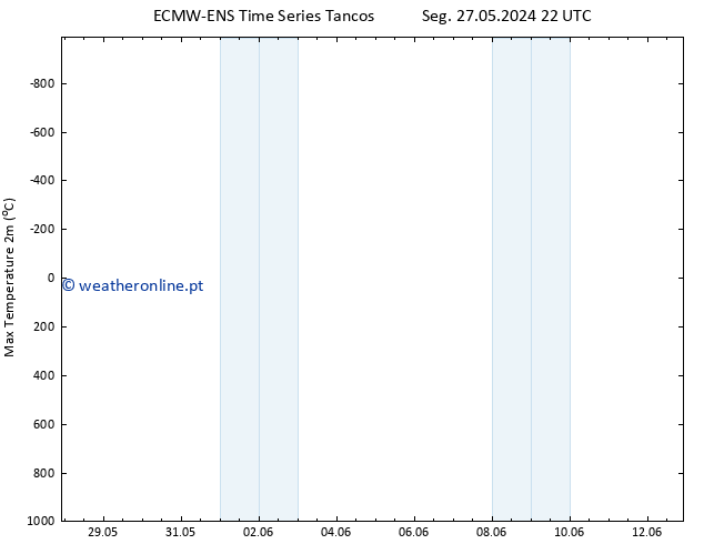 temperatura máx. (2m) ALL TS Sáb 01.06.2024 22 UTC