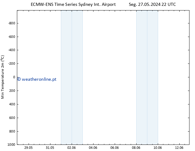 temperatura mín. (2m) ALL TS Seg 27.05.2024 22 UTC