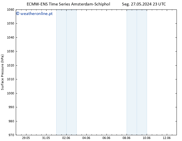 pressão do solo ALL TS Seg 27.05.2024 23 UTC