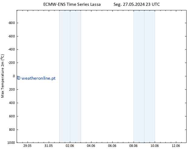 temperatura máx. (2m) ALL TS Ter 28.05.2024 17 UTC