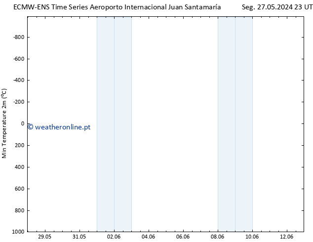 temperatura mín. (2m) ALL TS Sex 31.05.2024 11 UTC