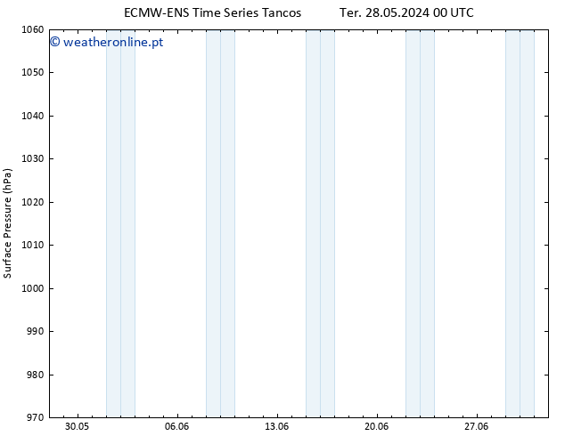 pressão do solo ALL TS Seg 03.06.2024 00 UTC