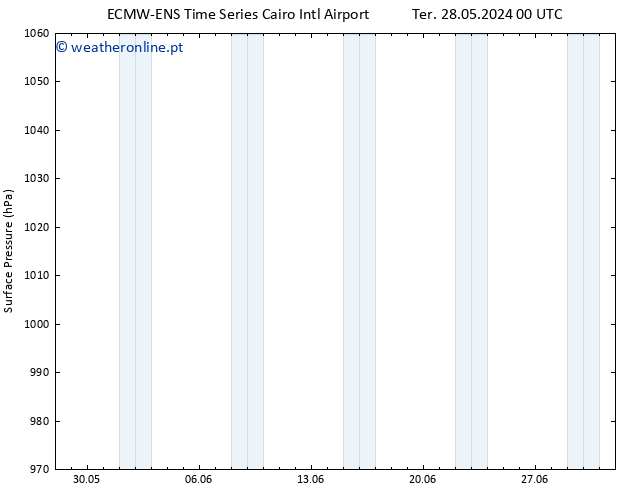 pressão do solo ALL TS Qui 30.05.2024 00 UTC