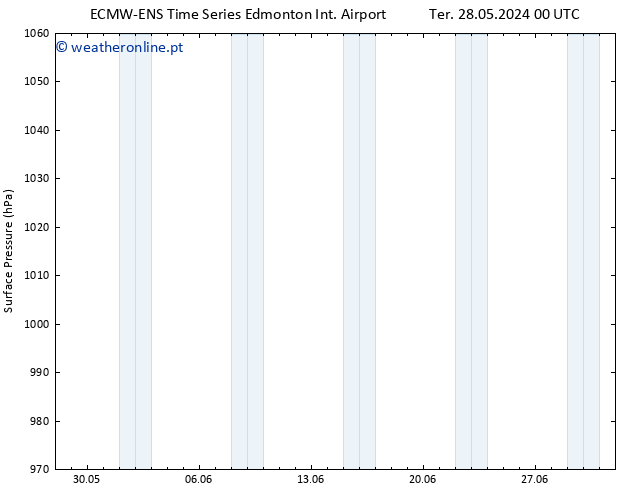 pressão do solo ALL TS Sex 31.05.2024 18 UTC