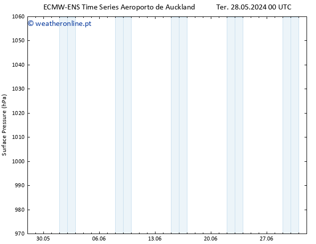 pressão do solo ALL TS Seg 03.06.2024 00 UTC