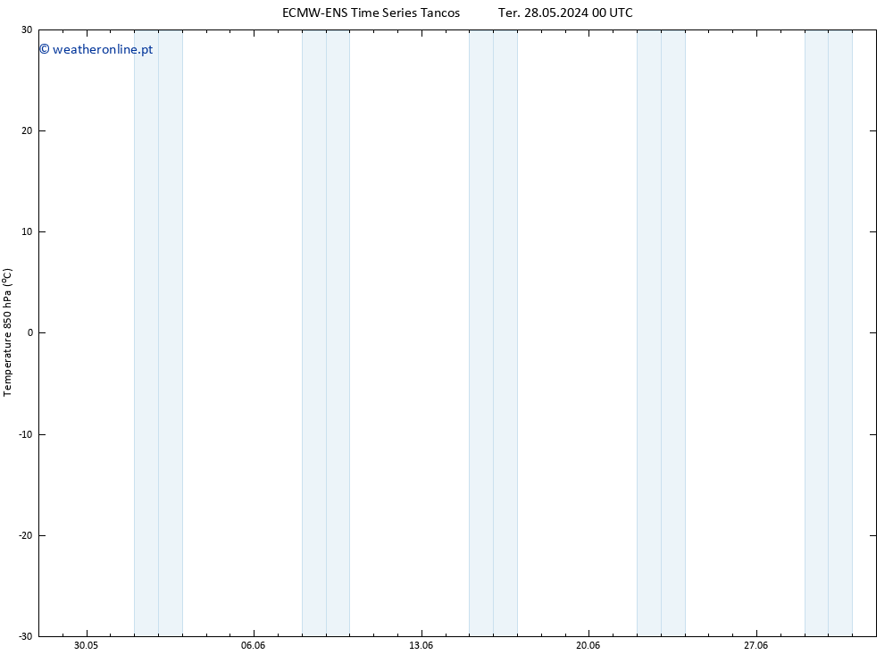 Temp. 850 hPa ALL TS Seg 03.06.2024 06 UTC