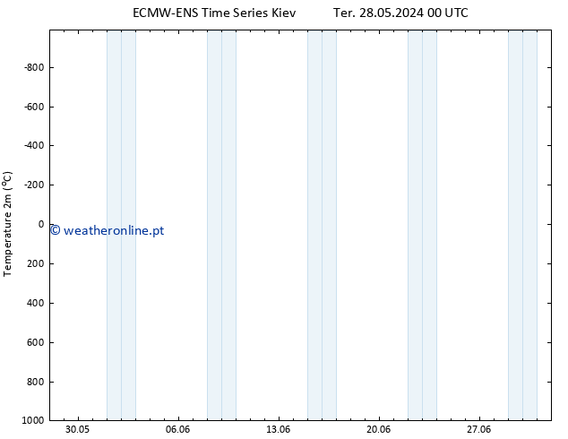 Temperatura (2m) ALL TS Qua 05.06.2024 00 UTC