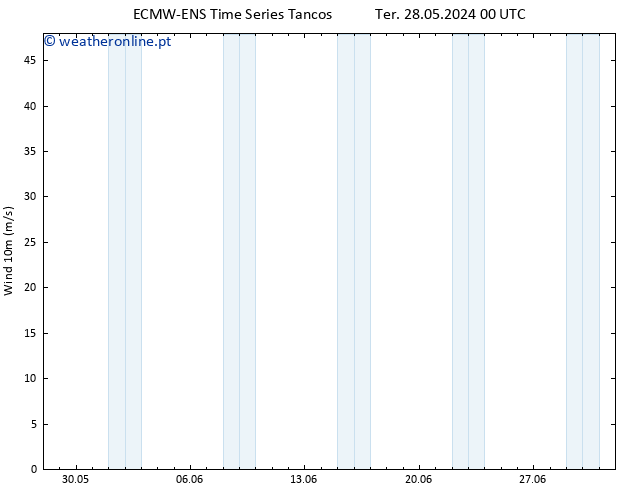 Vento 10 m ALL TS Ter 28.05.2024 06 UTC