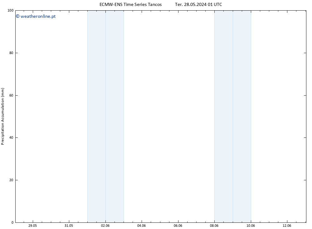 Precipitation accum. ALL TS Qua 29.05.2024 01 UTC