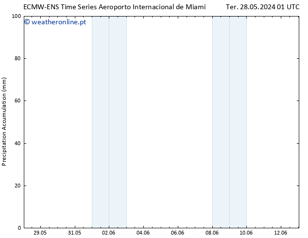 Precipitation accum. ALL TS Qua 29.05.2024 01 UTC