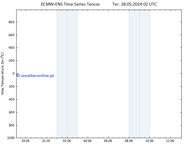 temperatura máx. (2m) ALL TS Qui 13.06.2024 02 UTC