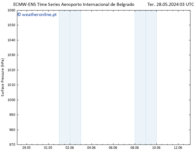 pressão do solo ALL TS Ter 28.05.2024 09 UTC